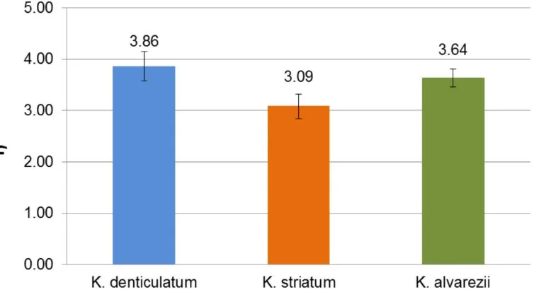 Gambar 3. Grafik Histogram laju pertumbuhan (%/hari-1) berbagai jenis/strain yang diujicobakan pada akhir prcobaan