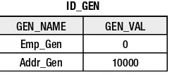 Figure 4-3. Table for generating Address and Employee identifiers
