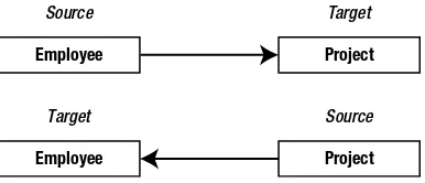 Figure 4-6. Unidirectional relationships between Employee and Project