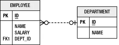 Figure 4-10. EMPLOYEE and DEPARTMENT tables