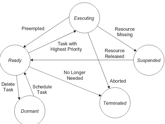 Figure 3.6.    A representative task state diagram as a partially deﬁ ned ﬁ nite state machine