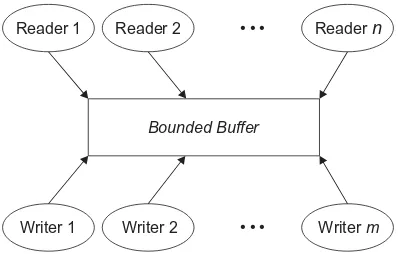 Figure 3.10.    Readers and writers problem, with  n  readers and  m writers; the shared resource is a bounded buffer