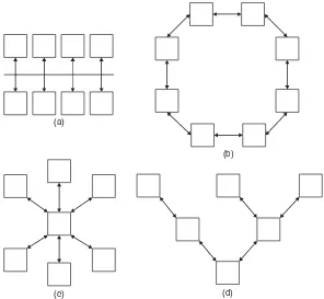 Figure 2.22.    Bus (a), ring (b), star (c), and tree (d) topologies used commonly in ﬁ eld-bus networks