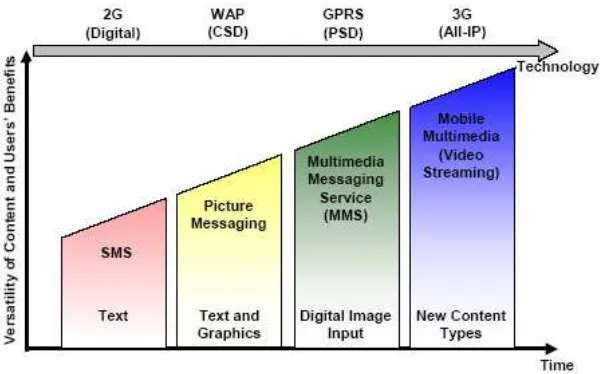 Gambar 2.14. Peningkatan Kemampuan Generasi 2G ke 3G 
