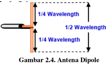 Gambar 2.4. Antena Dipole 