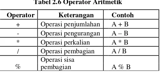 Tabel 2.6 Operator Aritmetik 