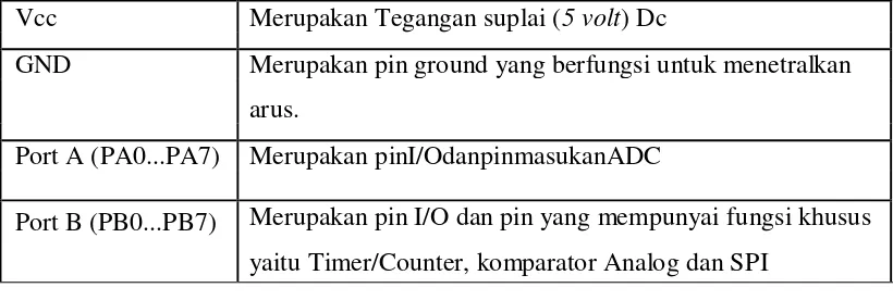 Tabel 2.1 Penjelasan pin pada mikrokontroler ATMega8535 