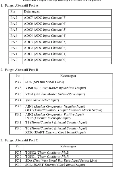 Tabel 2.2 Fungsi Masing-masing Port Pada ATmega8535 