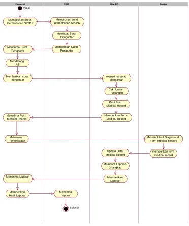 Gambar 4.2 Diagram Activity Analisis Sistem Yang Sedang Berjalan 