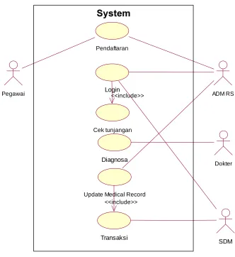 Gambar 4.3 Usecase Usulan Perancangan 