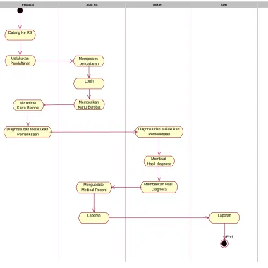 Gambar 4.4 Diagram Activity Usulan Perancangan 