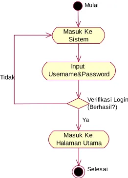 Gambar 4.6 Diagram Activity Perancangan Login 