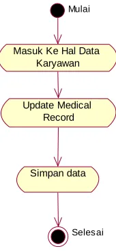Gambar 4.8 Diagram Activity Perancangan Update Medical Record 