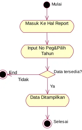Gambar 4.9 Diagram Activity Perancangan Transaksi 