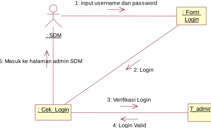 Gambar 4.18 Collaboration Diagram Login Admin SDM 
