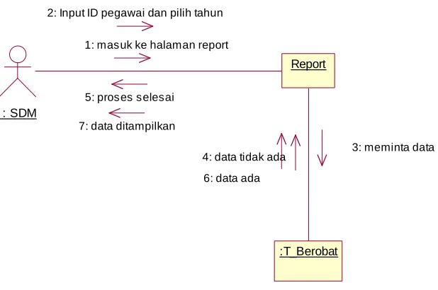 Gambar 4.21 Collaboration Diagram Transaksi 