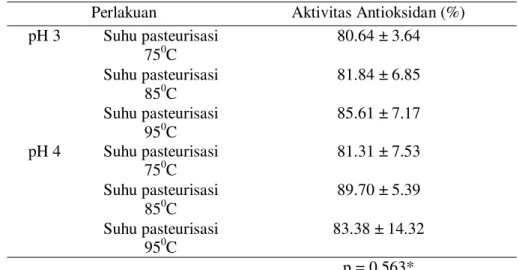 Tabel 1. Hasil Uji Aktivitas Antioksidan Sari Kulit Buah Manggis dengan Variasi pH dan Suhu  Pasteurisasi 