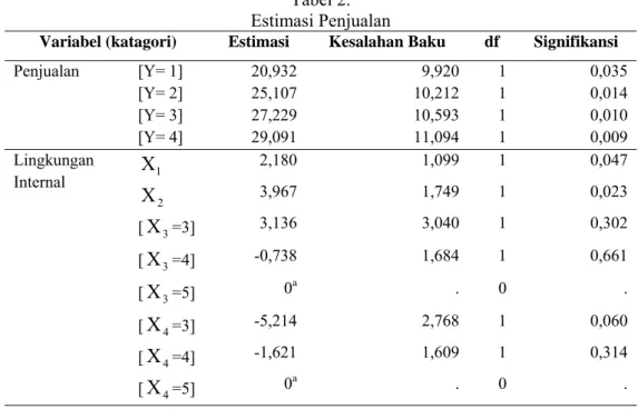 Tabel 2.  Estimasi Penjualan 