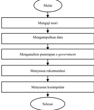 Gambar 1. Diagram Alir Penelitian Mengaji teori 