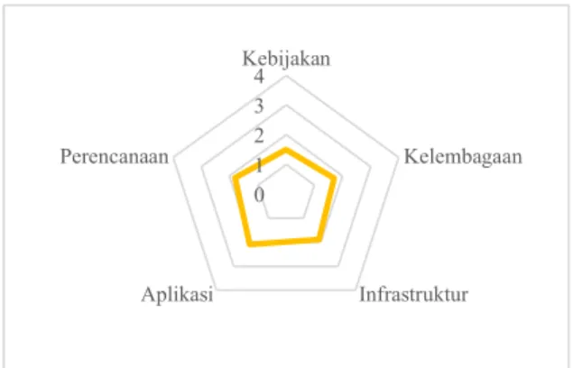 Gambar 2. Hasil Penilaian Dinas Kominfo 