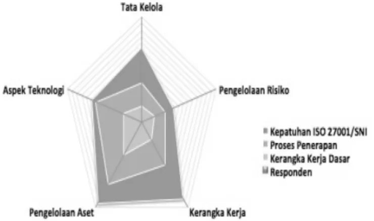 Gambar 3. Diagram Chart Indeks KAMI