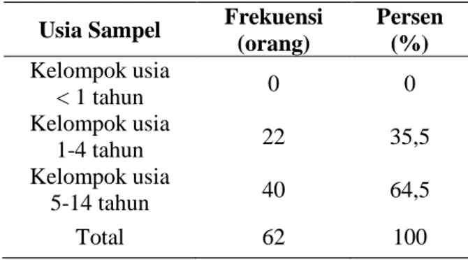 Tabel 1. Distribusi usia penderita DBD  Usia Sampel  Frekuensi  