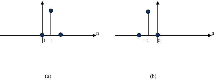 Figure 2.2 Unit impulse is shifted to left: d[n+1] (a) and Shifted to right: d[n-1] (b)