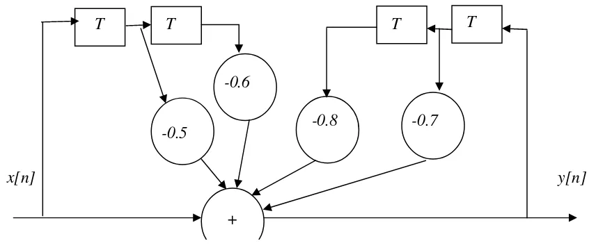 Figure 3.3 Unit impulse and impulse response of a causal system