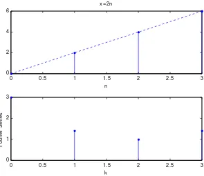 Figure 4.3 Sine wave and its spectral coefficients of Fourier series