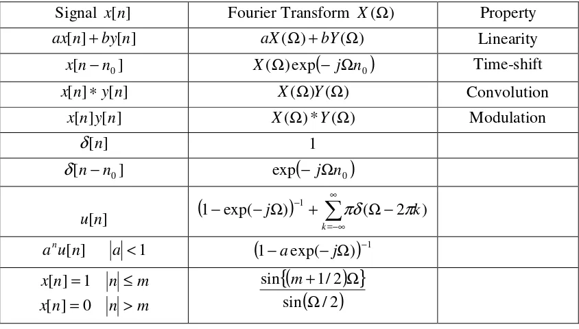 Table 4.1: Fourier Transform Properties and Pairs 