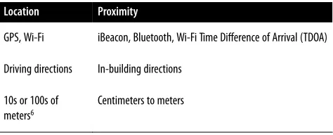 Table 1-1. Differences between location and proximity