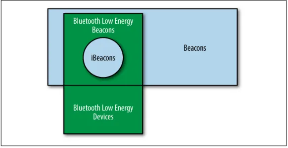 Figure 1-1. The relationship between iBeacons, BLE, and beacons