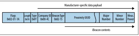 Figure 2-1. iBeacon advertising packet format