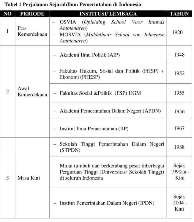 Tabel 1 Perjalanan SejarahIlmu Pemerintahan di Indonesia 