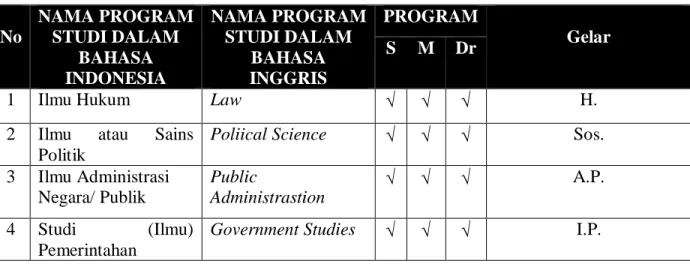 Tabel 4 Nomenklatur / Penamaan Program Studi Ilmu-ilmu Kenegaraan  Pada Perguruan  Tinggi di Indonesia 