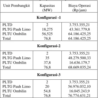 Tabel 3. Hasil perhitungan biaya operasi (F)  