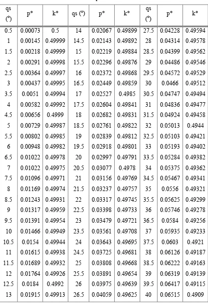 Tabel 2.18 Nilai p* dan k* untuk Ls = 1