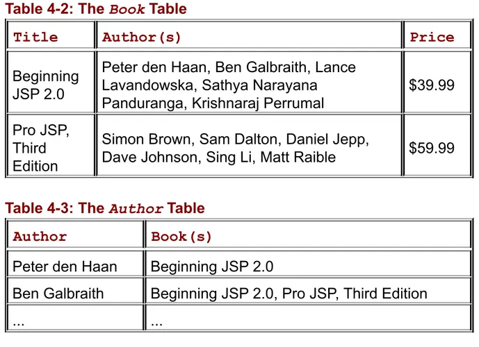 table	would	have	to	contain	unique	values;	otherwise	you'd	get	confused when	you	tried	to	track	down	the	record	for	a	particular	author.	A	key column	such	as	this,	which	is	allowed	to	contain	only	unique	values,	is called	a	primary	key.	The	corresponding	a