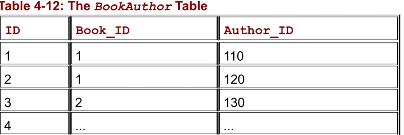 Table	4-12:	The	BookAuthor	Table ID Book_ID Author_ID 1 1 110 2 1 120 3 2 130 4 ... ..