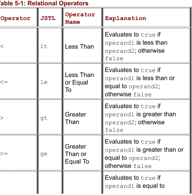 Table	5-1:	Relational	Operators