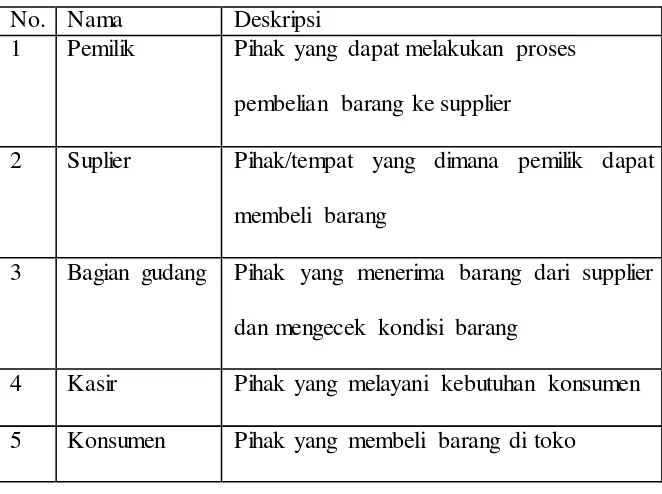 Tabel 3.1 Definisi Aktor dan Deskripsi  