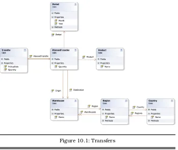 Figure 10.1: Transfers