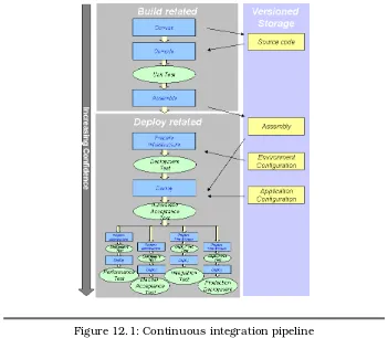 Figure 12.1: Continuous integration pipeline
