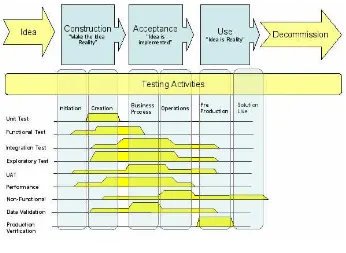 Figure 13.1: Testing life cycle for an agile project and waterfall project