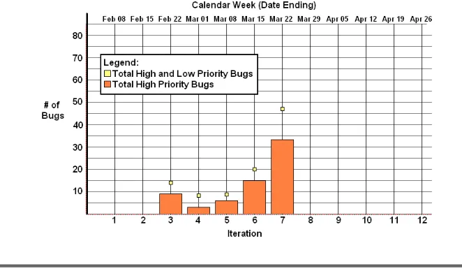 Figure 8.2: Bug count chart