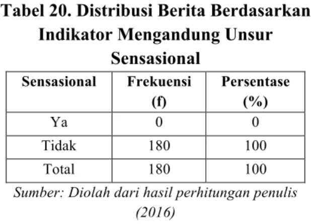 Tabel 18. Distribusi Berita Berdasarkan  Indikator Penilaian dalam Berita  Penilaian dalam  Berita  Frekuensi (f)  Persentase (%)  Ya  49  27  Tidak  131  73  Total  180  100 