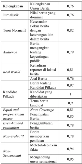 Tabel 1. Hasil Uji Reliabilitas 
