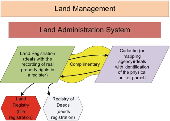 Fig. 4.1 Land management and land administration system
