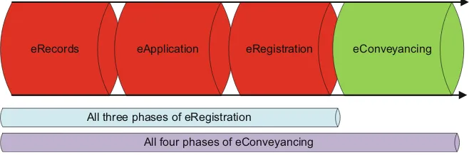 Fig. 3.1 Four phases of an eConveyancing system