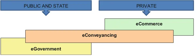 Fig. 3.3 eConveyancing in the context of eCommerce and eGovernment